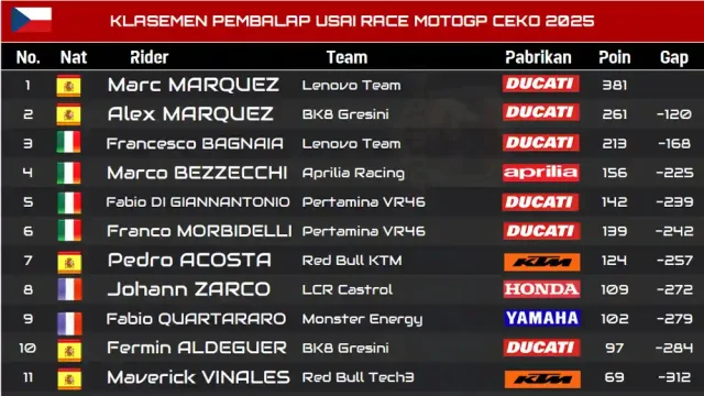 KLASEMEN PEMBALAP USAI RACE MOTOGP CEKO 2025 KLASEMEN PEMBALAP USAI RACE MOTOGP CEKO 2025