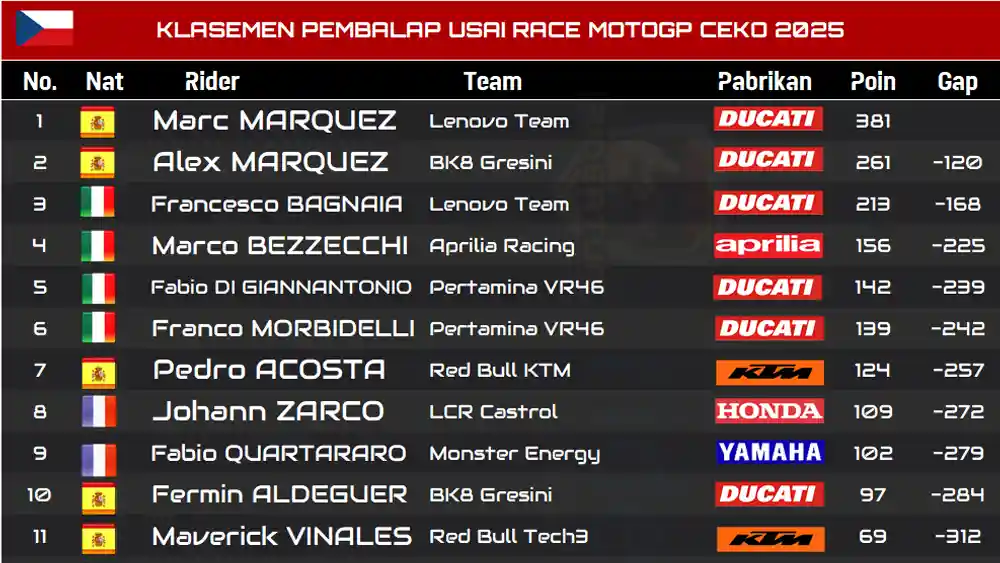 Marc Marquez Ingin Cepat Jurdun MotoGP 2025, Sapu Bersih Setiap Seri..Wow! 3 KLASEMEN PEMBALAP USAI RACE MOTOGP CEKO 2025