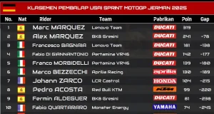 Klasemen MotoGP, KLASEMEN PEMBALAP USAI SPRINT MOTOGP JERMAN 2025