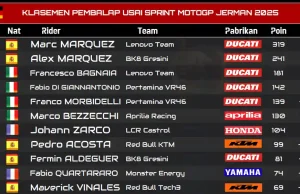 Klasemen MotoGP, KLASEMEN PEMBALAP USAI SPRINT MOTOGP JERMAN 2025