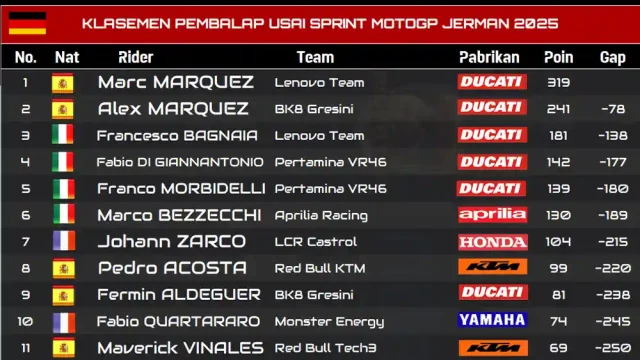 KLASEMEN PEMBALAP USAI SPRINT MOTOGP JERMAN 2025 Klasemen MotoGP, KLASEMEN PEMBALAP USAI SPRINT MOTOGP JERMAN 2025