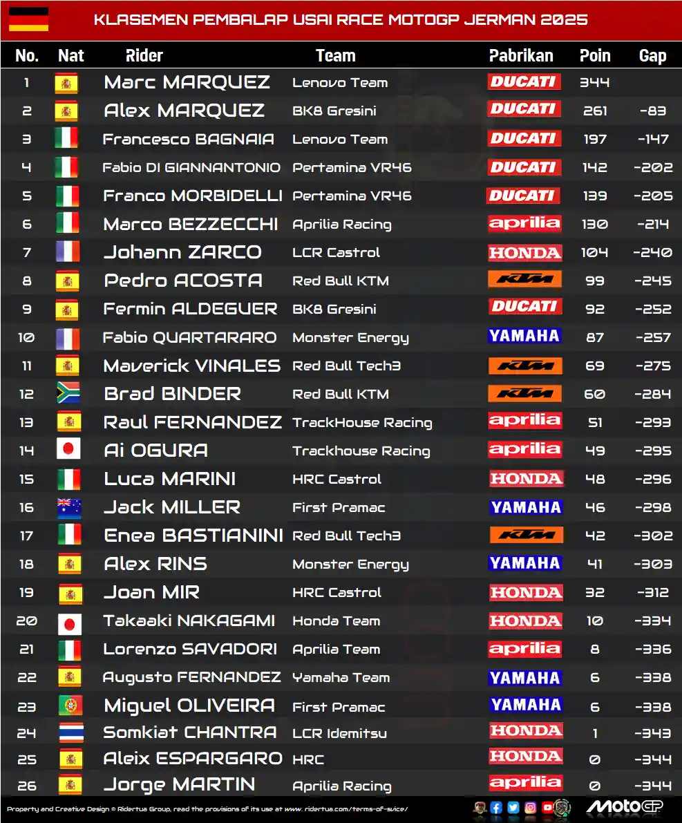 Klasemen MotoGP Usai Race GP Jerman Sachsenring 2025 Klasemen MotoGP Usai Race GP Jerman Sachsenring 2025