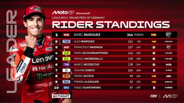 Klasemen MotoGP Jerman 2025