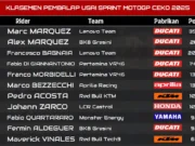 Klasemen Pembalap Usai Sprint MotoGP Ceko 2025 Klasemen Pembalap Usai Sprint MotoGP Ceko 2025