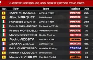 Klasemen Pembalap Usai Sprint MotoGP Ceko 2025 Klasemen Pembalap Usai Sprint MotoGP Ceko 2025