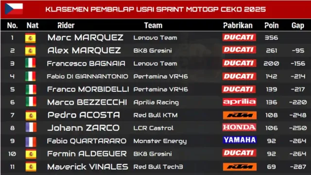 Klasemen Pembalap Usai Sprint MotoGP Ceko 2025 Klasemen Pembalap Usai Sprint MotoGP Ceko 2025