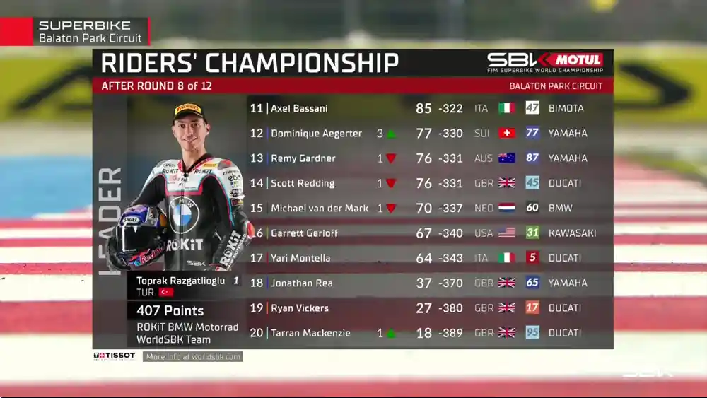 Klasemen WSBK Hungaria 2025: Toprak Memimpin 1 Klasemen WSBK Hungaria 2025