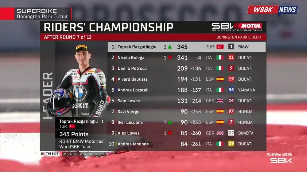 Toprak Razgatlioglu Menggila di Donington, Tapi Bulega Masih Mengintai 4 Klasemen WSBK Inggris 2025