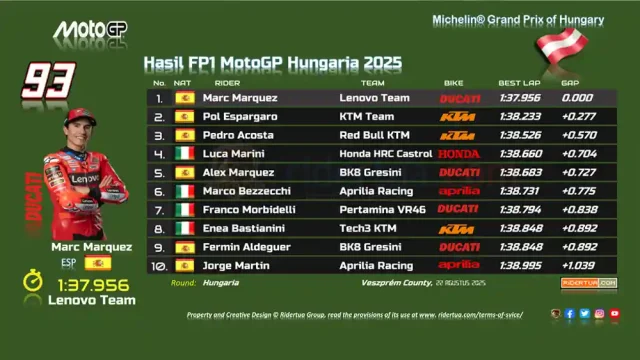 Hasil FP1 MotoGP Hungaria 2025