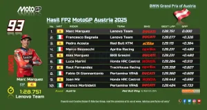 Hasil FP2 MotoGP Austria 2025