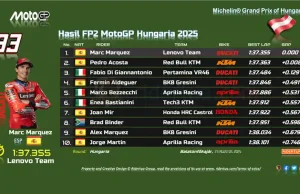 Hasil FP2 MotoGP Hungaria 2025