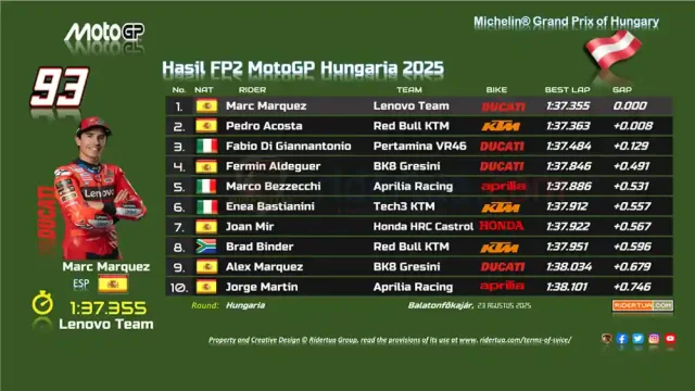 Hasil FP2 MotoGP Hungaria 2025