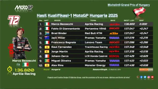 Hasil Kualifikasi 1 MotoGP Hungaria 2025