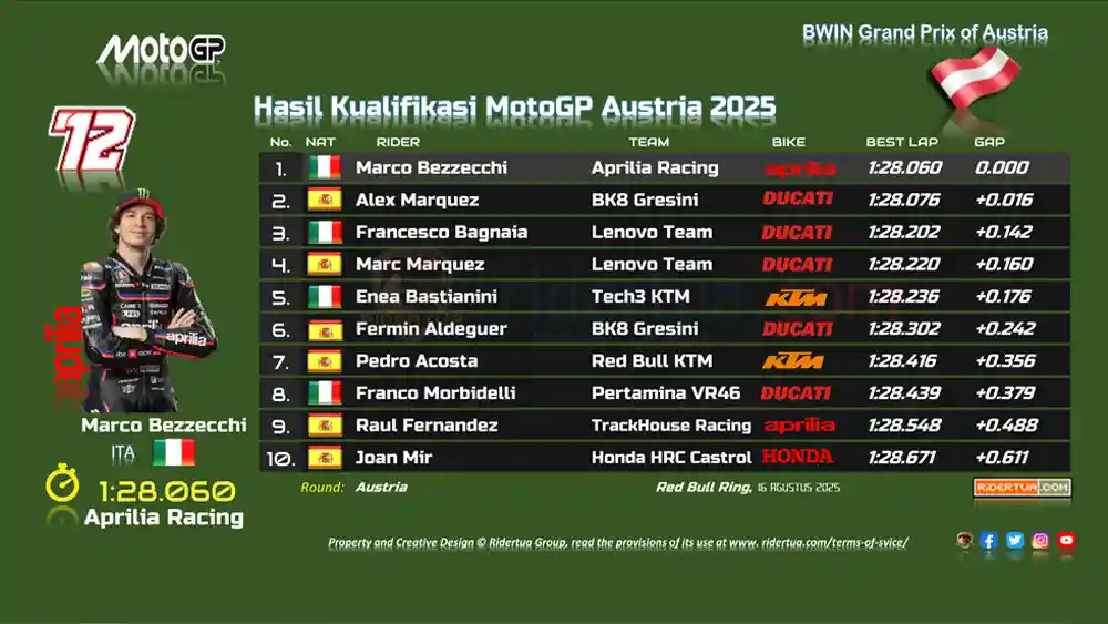 Marco Bezzecchi Meraih Pole Position Berkat Tips Berharga dari Valentino Rossi.. Good Job! 2 Hasil Kualifikasi MotoGP Austria 2025