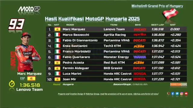 Hasil Kualifikasi MotoGP Hungaria 2025