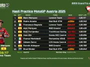 Hasil Practice MotoGP Austria 2025
