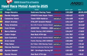 Hasil Race Moto2 Austria 2025: Diogo Moreira Menang Hasil Race Moto2 Austria 2025