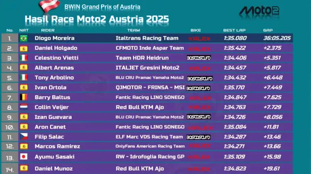 Hasil Race Moto2 Austria 2025 Hasil Race Moto2 Austria 2025