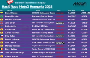 Hasil Race Moto2 Hungaria 2025