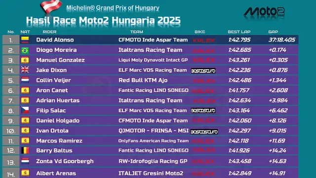 Hasil Race Moto2 Hungaria 2025 Hasil Race Moto2 Hungaria 2025