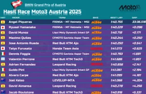 Hasil Race Moto3 Austria 2025: Angel Piqueras Menang Hasil Race Moto3 Austria 2025