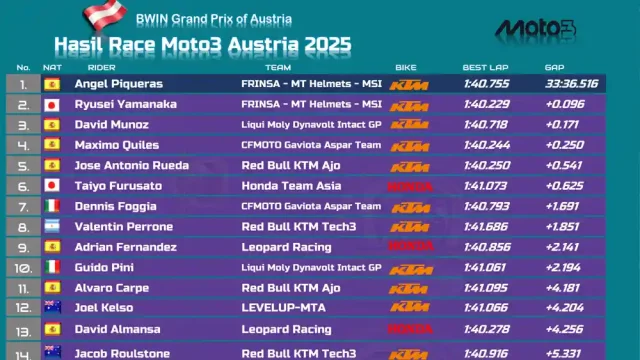 Hasil Race Moto3 Austria 2025 Hasil Race Moto3 Austria 2025