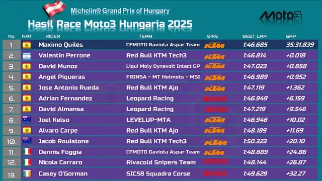 Hasil Race Moto3 Hungaria 2025