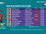 Hasil Race MotoGP Austria 2025