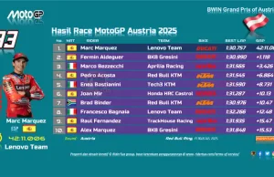 Hasil Race MotoGP Austria 2025
