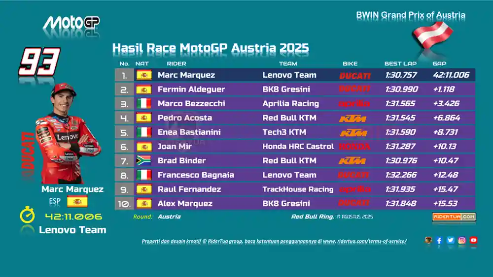 Joan Mir : Bagian Belakang Brad Binder Nyaris Menyenggol Motor Saya, Itu Peringatan Pertama! 1 Hasil Race MotoGP Austria 2025