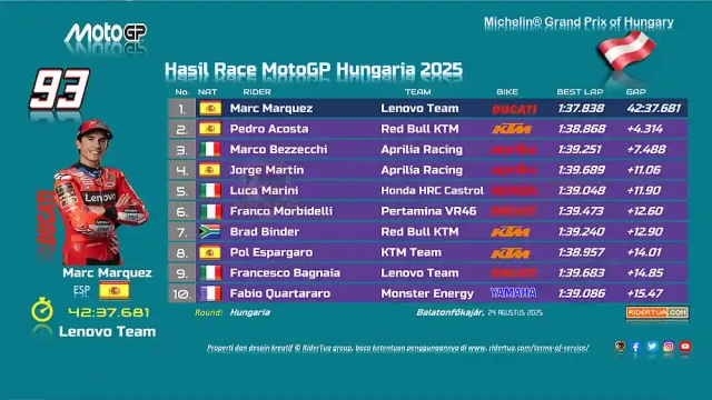 Hasil Race MotoGP Hungaria 2025 Hasil Race MotoGP Hungaria 2025