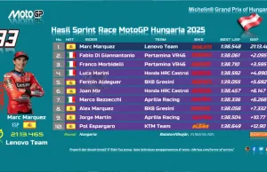 Hasil Sprint MotoGP Hungaria 2025 Hasil Sprint MotoGP Hungaria 2025