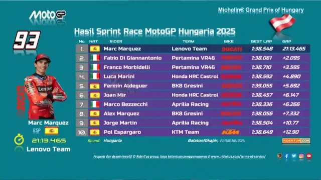 Hasil Sprint MotoGP Hungaria 2025 Hasil Sprint MotoGP Hungaria 2025