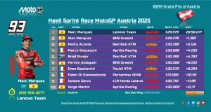 Hasil Sprint Race MotoGP Austria 2025