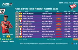 Hasil Sprint Race MotoGP Austria 2025: Marc Marquez Menang Hasil Sprint Race MotoGP Austria 2025