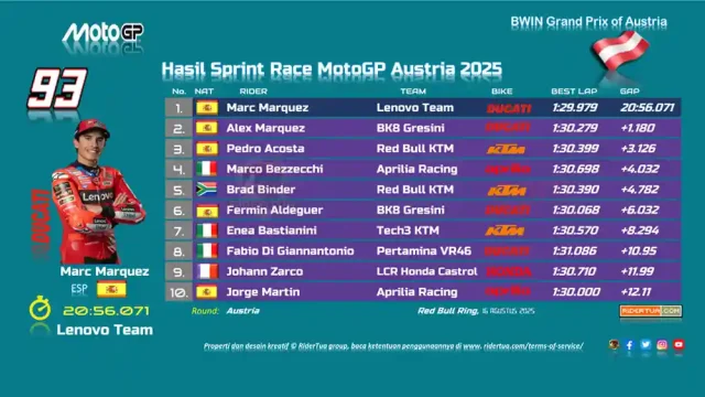 Hasil Sprint Race MotoGP Austria 2025 Hasil Sprint Race MotoGP Austria 2025