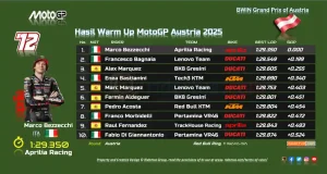 Hasil Warm Up MotoGP Austria 2025