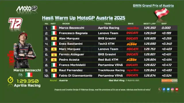 Hasil Warm Up MotoGP Austria 2025 Hasil Warm Up MotoGP Austria 2025
