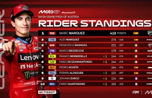 Klasemen Pembalap Usai Race MotoGP Austria 2025