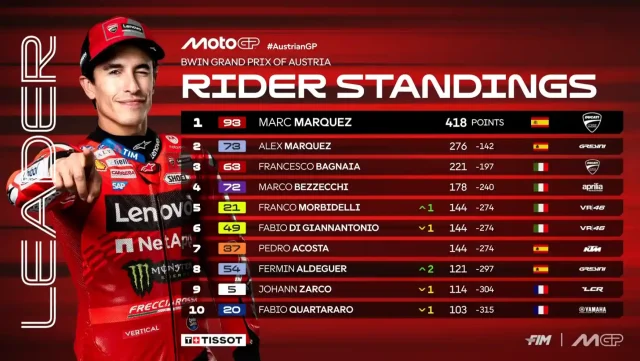 Klasemen Pembalap Usai Race MotoGP Austria 2025