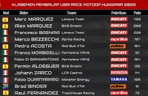 Klasemen Pembalap Usai Race MotoGP Hungaria 2025