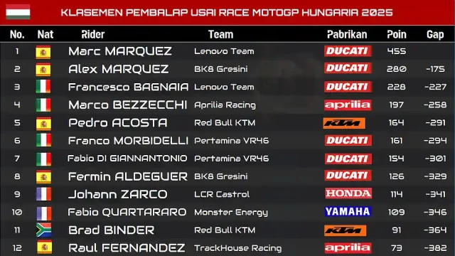 Klasemen Pembalap Usai Race MotoGP Hungaria 2025 Klasemen Pembalap Usai Race MotoGP Hungaria 2025