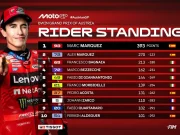Klasemen Pembalap Usai Sprint MotoGP Austria 2025