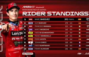 Klasemen Pembalap Usai Sprint MotoGP Austria 2025 Klasemen Pembalap Usai Sprint MotoGP Austria 2025