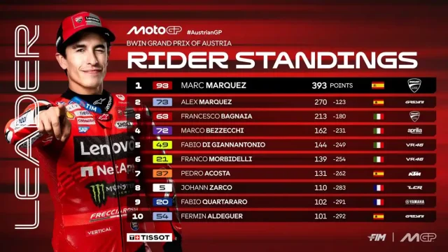 Klasemen Pembalap Usai Sprint MotoGP Austria 2025