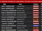 Klasemen Pembalap Usai Sprint MotoGP Hungaria 2025