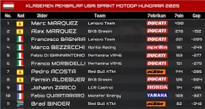 Klasemen Pembalap Usai Sprint MotoGP Hungaria 2025