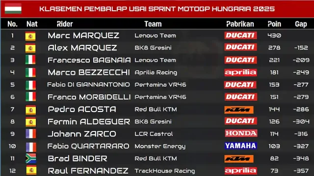 Klasemen Pembalap Usai Sprint MotoGP Hungaria 2025 Klasemen Pembalap Usai Sprint MotoGP Hungaria 2025