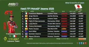 Hasil FP1 MotoGP Jepang 2025