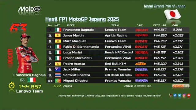 Hasil FP1 MotoGP Jepang 2025
